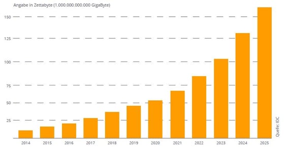 Datenwachstum_IDC